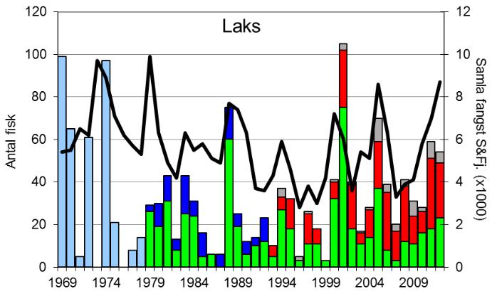 FANGST OG SKJELPRØVAR I RYGGELVA I perioden 1969-2012 var gjennomsnittleg årsfangst 34 laks (snittvekt 3,4 kg), og 20 sjøaurar (snittvekt 1,3 kg).