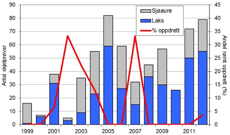 Fangstutviklinga av både laks og sjøaure er stort sett i tråd med den ein ser i resten av fylket (figur 1, linjer), men med noko avvik enkelte år.