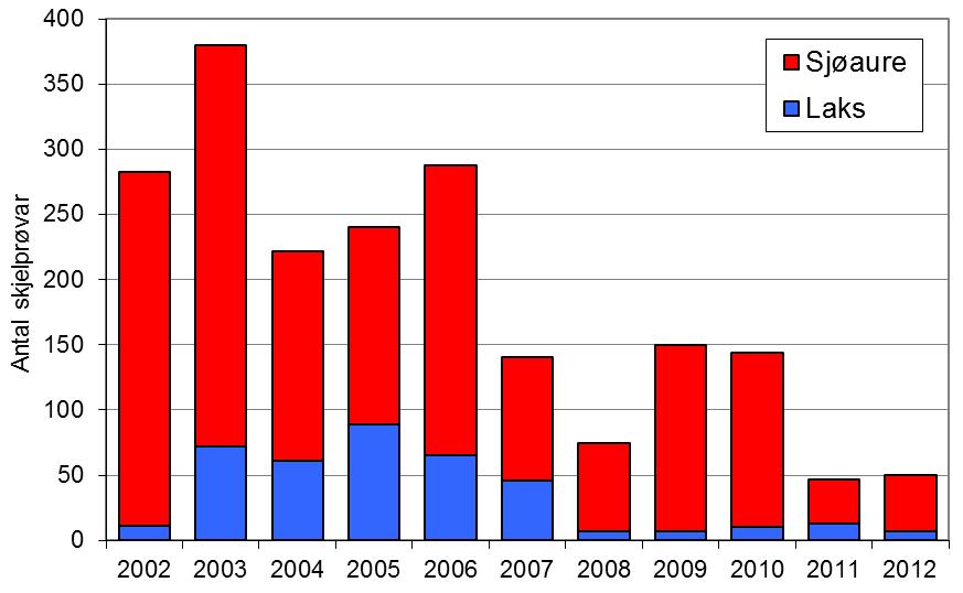 Dei siste fire åra er mellom 44 og 63 % av sjøaurane sette ut att i elva. FIGUR 1. Fangst av laks og sjøaure i Jølstra i perioden 1969-2012 (antal, stolpar).