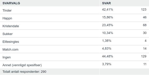 Mange har erfaring med en eller flere datingtjenester, men få synes de fungerer bra Hvilke av disse