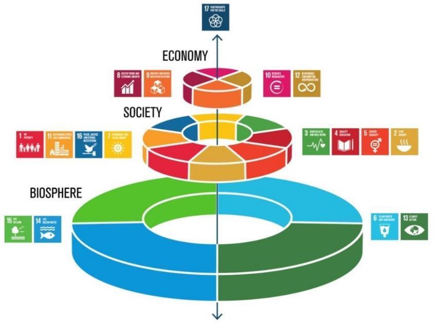 9 FNs bærekraftsmål krever samarbeid og partnerskap Samfunn Økonomi Miljø