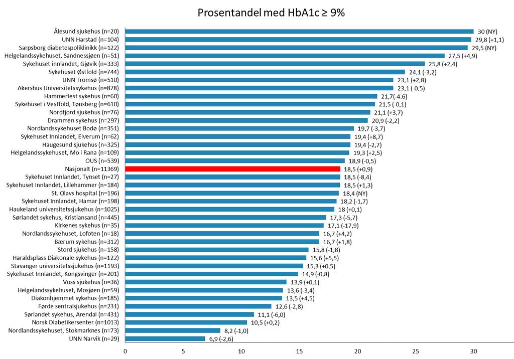 Data fra diabetespoliklinikker: Figur 3: Prosentandel av type 1-diabetespasienter med Hba1c 9 % per diabetespoliklinikk.