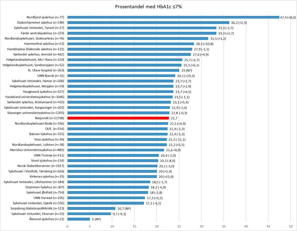 Figur 4: Prosentandel av type 1-diabetespasienter med Hba1c 7 % per diabetespoliklinikk.