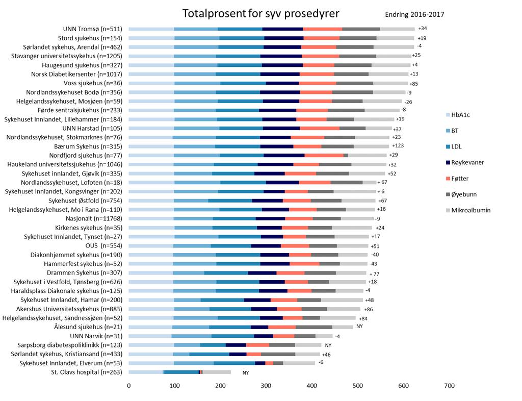 Figur 5: Sammenslåing av syv utførte prosedyrer for type 1- diabetespasienter ved de ulike poliklinikkene.