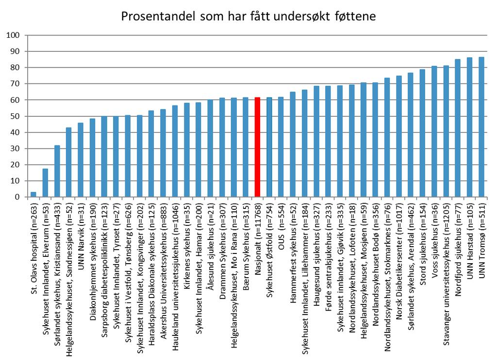 Figur 6: Prosentandel av type 1-diabetespasienter med diabetesvarighet 5 år som har fått undersøkt føttene per diabetespoliklinikk.