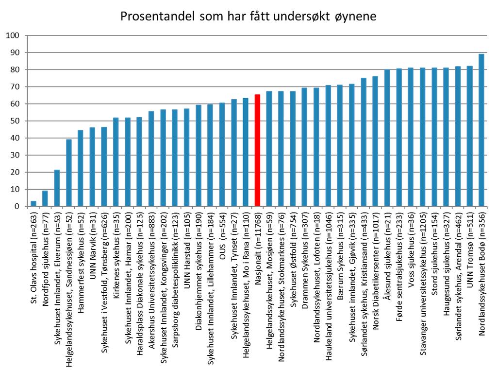 Figur 7: Prosentandel av type 1-diabetespasienter diabetesvarighet 5 år som har fått undersøkt øynene per diabetespoliklinikk.