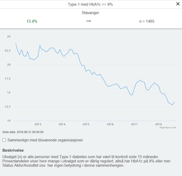 7.2 Resultater til administrasjon og ledelse Dashboardløsningen Løsningen blir i 2018 tilgjengelig på Noklus og diabetesregisteret sin nettside med utvalgte indikatorer.