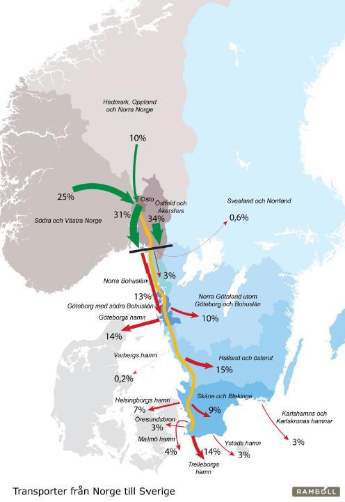 Eksport fra Norge over Svinesund 70% fra Oslo, Akershus og Østfold (3-4 mill.