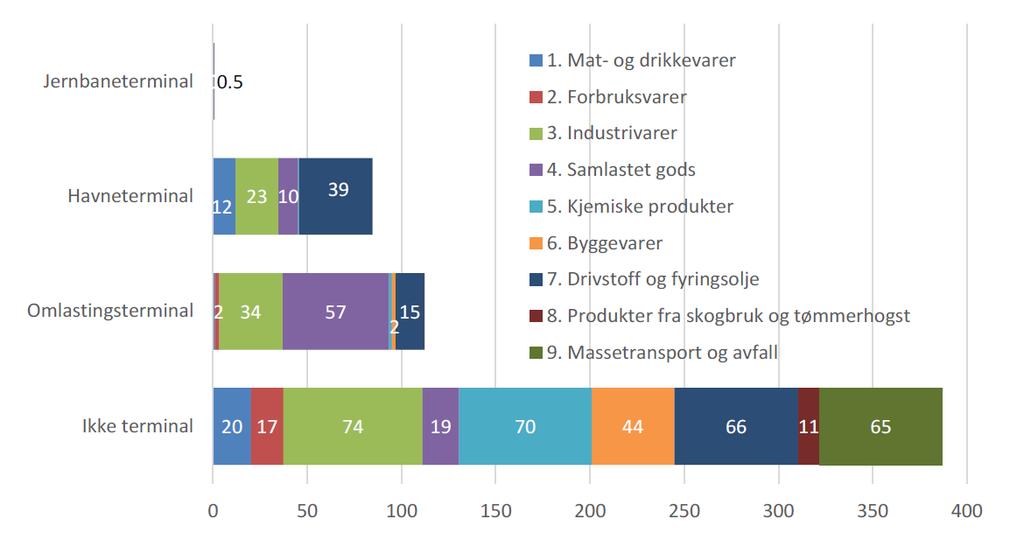 Transporten mellom Oslo og Göteborg Mye industrivarer Mye direkte transport Liten bruk av terminaler