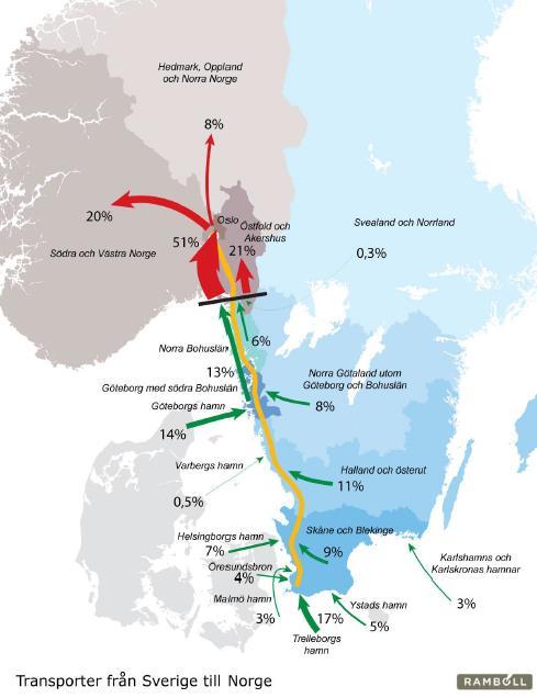 Import til Norge over Svinesund 50% fra Syd-Sverige (3-4 mill.