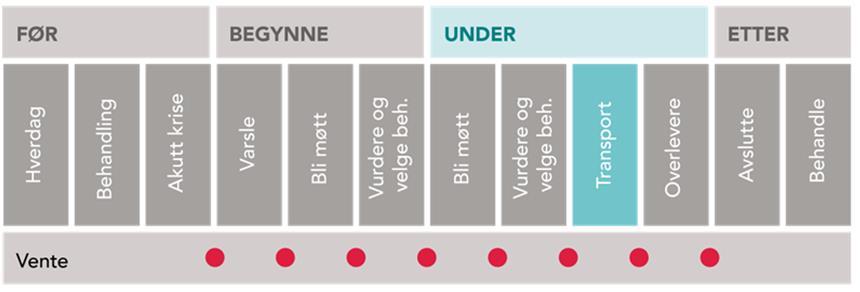 Gjennom hele prosjektet har vi samarbeidet med tjenestedesignere fra Livework.