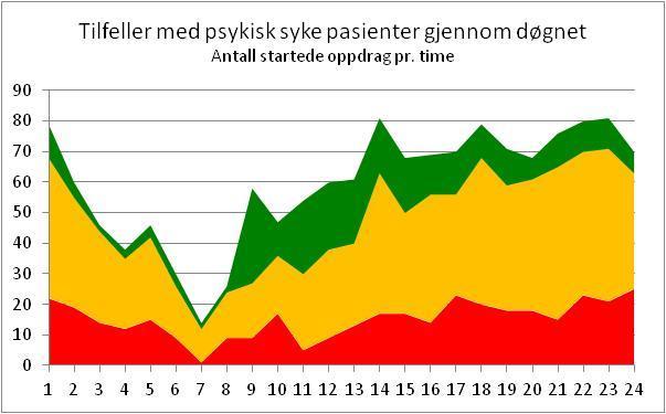 1, mens aktiviteten knyttet til psykisk syke pasienter har en vesentlig ulik profil der mange oppdrag utføres på sen kveld og tidlig natt, fig. 2.