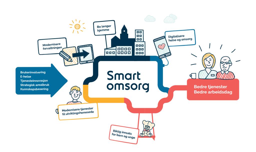 Prioriterte satsingsområder Klinisk praksis Organisasjon og ledelse Digitale verktøy og velferdsteknologi i helse og omsorg Demografiske endringer Forebyggende og helsefremmende tiltak