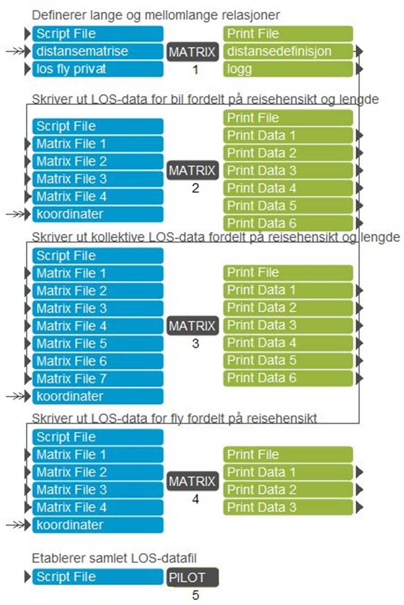 172 Kap. 6 NTM6 i Cube defineres som lange. Vi definerer flytilbudet som konkurransedyktig dersom flyreisen har lavere generalisert reisekostnad enn den rene tilbringerreisen.