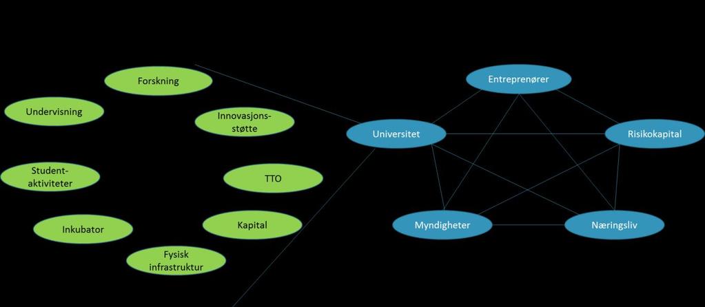 42/18 Økosystem for innovasjon - 18/00862-1 Økosystem for innovasjon : Økosystem for innovasjon Sammenhengen mellom det interne og det eksterne økosystemet, kan illustreres slik: Det eksterne