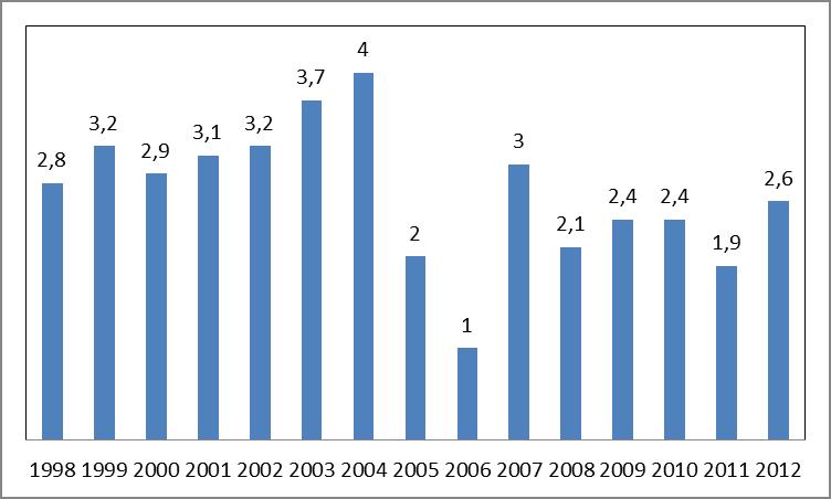 Inntektstillegg særskatt 1998-2012