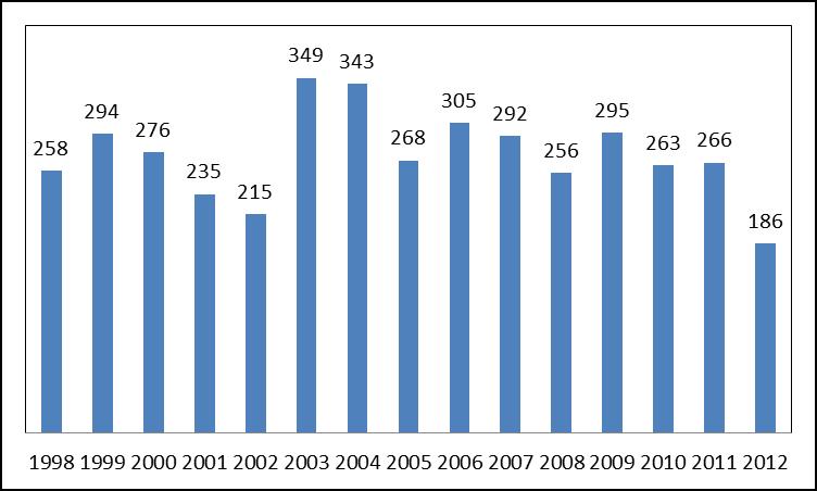 Antall fravikelser 1998-2012