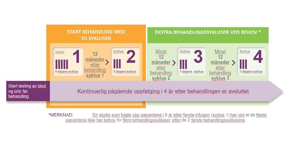 3. Hvordan LEMTRADA vil bli gitt Legen din vil forklare deg hvordan LEMTRADA vil bli gitt. Spør legen dersom du har noen spørsmål.