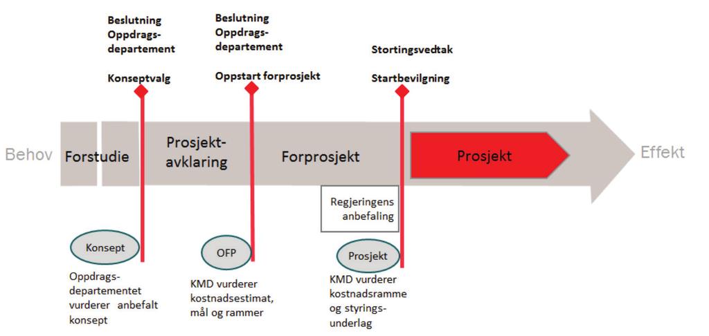 2.6 Gjennomføring og organisering av inneværende fase, avklaringsfasen 2.