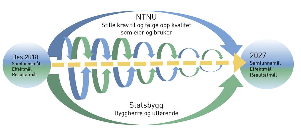 05 NTNU Brukerorganisering: NTNUs prosesser for involvering og utvikling av virksomheten 5. Brukerorganisering: NTNUs er både bruker, eier og forvalter av egen bygningsmasse.