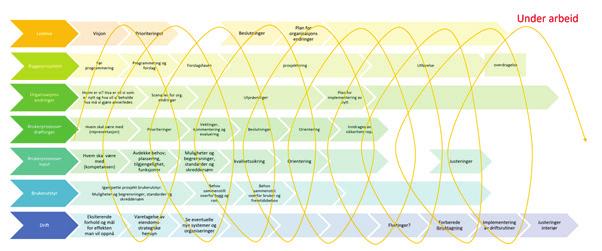 En planlegging på tvers krever gjennomgående bruker- og koordineringsprosesser med felles ressurser og kompetanse som drivere i utviklingen av prosjektet.