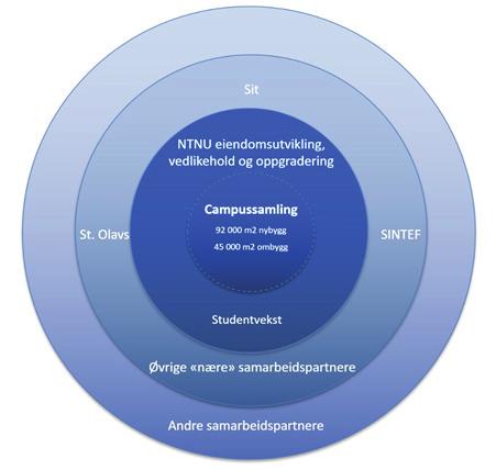 2.4 Premisser og kritiske faktorer for den videre prosjektutviklingen Stortinget har ved anmodningsvedtak bedt regjeringen legge til rette for at campus NTNU utvikles med ambisiøse miljøløsninger som