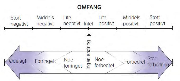 Tiltakets konsekvens.