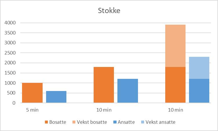 Stokke stasjon Utbyggingspotensial kan gi 1700-2500 nye bosatte og 1100 arbeidsplasser i gangavstand Grønne transformasjonsområder: 60 % av boligbehovet og 85 % av arbeidsplassbehovet