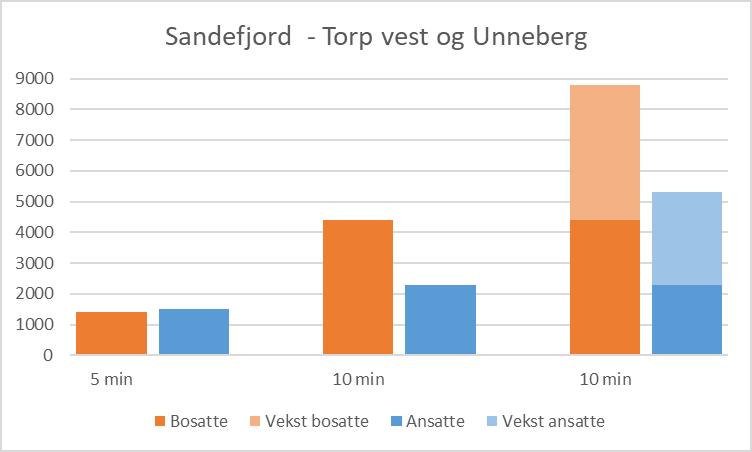 og 70 % av arbeidsplassbehovet (SSB-framskriving, tidl.