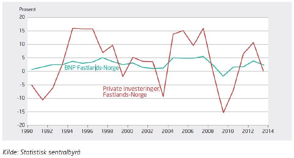 Private realinvesteringer Figure: Fastlands-BNP og private