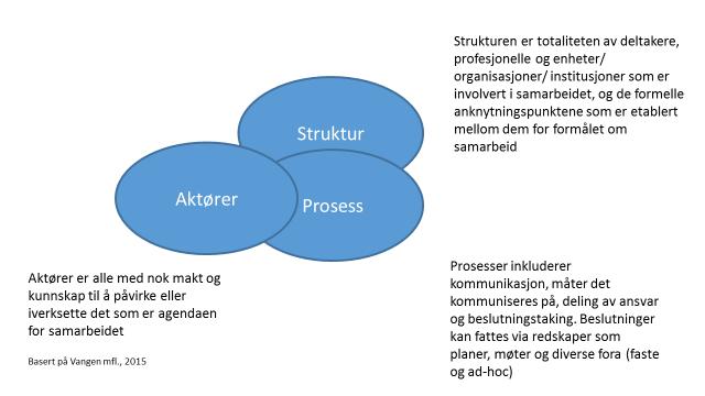 42 Figur 3.1: Elementer for å designe samarbeid Den øverste sirkelen er aktørene, altså de profesjonelle som inngår i samarbeid.