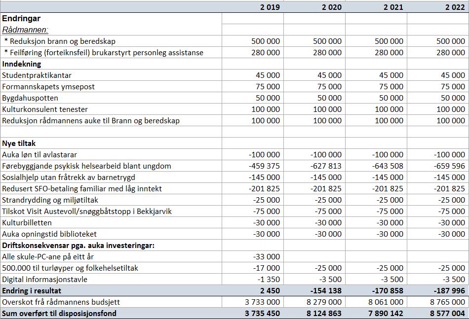 Budsjett 2019 med økonomiplan 2019-2022 1.