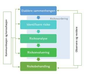 Risikohendelser Risikoanalysen beskrevet i DiVA baserer seg på standard