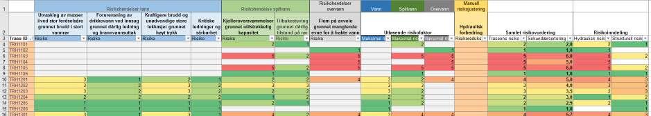 Multikriterieanalyse av ytelse, risiko og kostnad Hydraulisk eller strukturell risiko avgjør om No-Dig er aktuelt Hydraulisk risiko: Kjelleroversvømmelser grunnet utilstrekkelig kapasitet Flom på