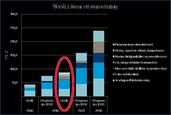 forlaksefiski2010iforholdtilreelletalli2000viseratmanventetenmarkantøkningi løpetavdissetiårene.denreelleøkningenvarfaktiskstørreennforventetfor2010.