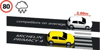 på vått føre fra 80 til 20 km/t, utført i juni og juli 2017 av TÜV SÜD Product Service på oppdrag fra Michelin i dimensjonen 205/55 R16