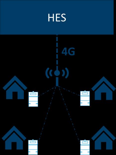 Figur 3 Eksempel på et alternativt oppsett for AMS, hvor smartmålerne kommuniserer over radio med en sender montert i nærområdet (ikke i en annen smartmåler), som i sin tur sender videre til HES over