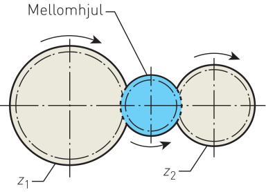 Oppgave 2 - Monteringsavdelingen Du skal montere to tannhjul med mellomhjul, som vist på figuren under. a) Hva er hensikten med mellomhjulet? b) Z1= 40 tenner og Z2 = 20 tenner og N1 = 200rpm.