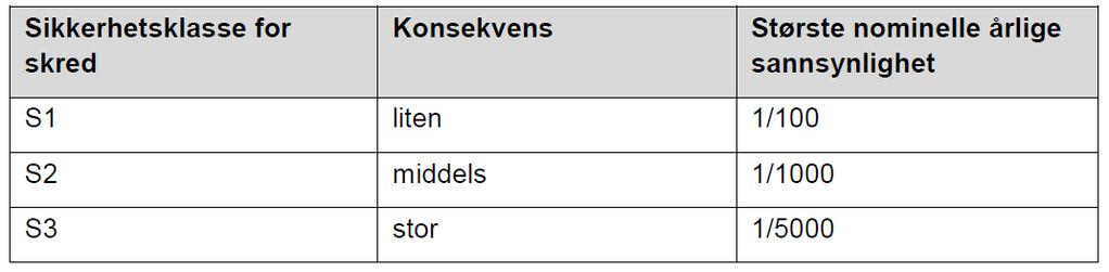 Regelverk og sikkerhetsklasser Vurdering av skredfare er gjort i henhold til sikkerhetsklasser for byggverk definert i Plan og bygningslovens tekniske forskrift TEK 17, 7-3.