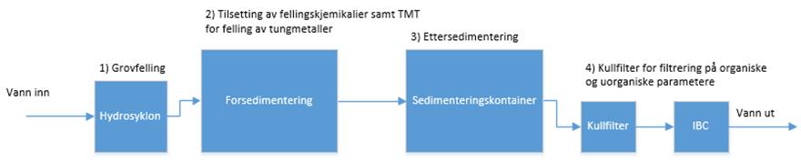 Grovutfelling Hydrosyklon Forsedimentering