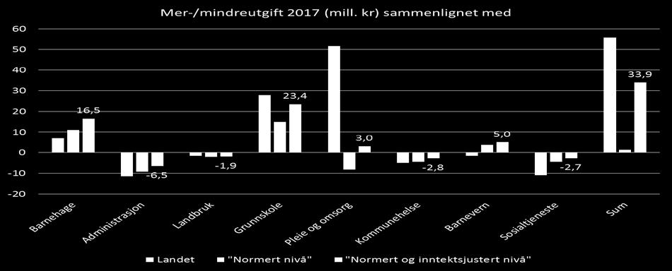Basert på KOSTRA kan følgende effektivitetsanalsye settes opp for Eigersund kommune i 2017 (en peker på at oversikten ikke fanger opp realiserte gevinstrealiseringer i 2018): Analyse av