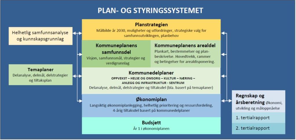 mellom dem beskriver lovens krav til revideringsprosesser: kommunale planer skal samordnes revidering kan gjennomføres