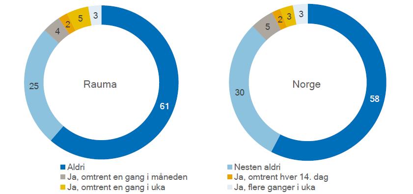 Blir du selv utsatt for plaging, trusler eller utfrysing av