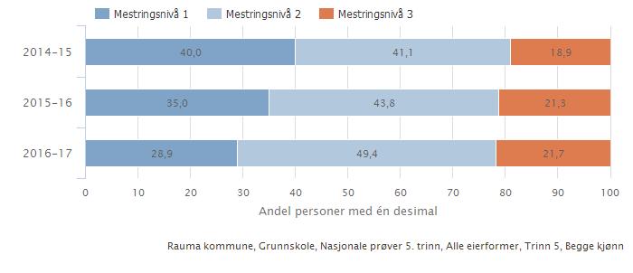 Kilde: elevundersøkelsen 2016-17/ Tilstandsrapport for grunnskolene I Rauma 2016 Diagram 3.