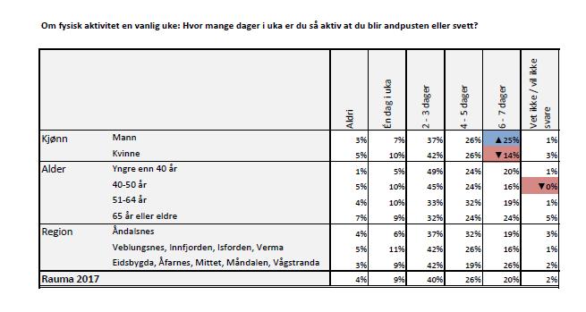 Kilde: Borgerundersøkelsen i Rauma 2017 3.5.2 Overvekt Overvekt/ fedme ved sesjon i tidsrommet 2014-2017, begge kjønn, er for Rauma kommune 24.4 (andel %).