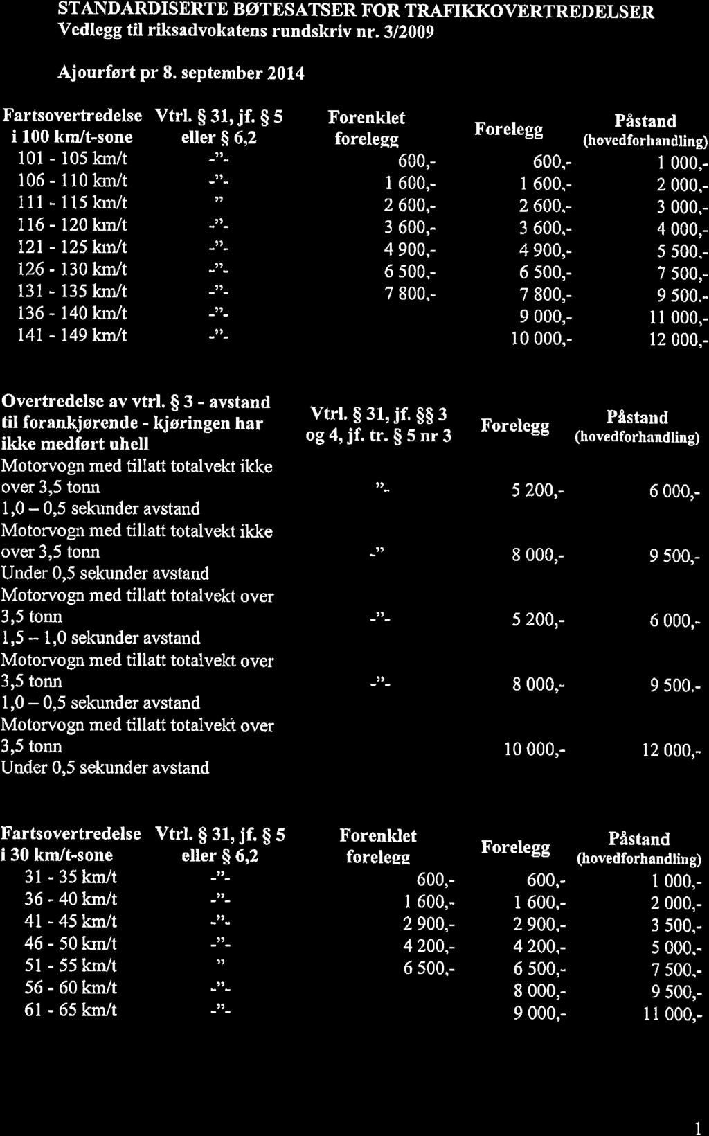 STANDARDISERTE BøTES^A,TSER FOR TRAF'IKKOVERTREDELSER Vedlegg til riksadvokatens rundskriv nr. 3là00g Ajourført pr 8. september 20L4 Fartsovertredelse Vtrl. $ 31, jf.