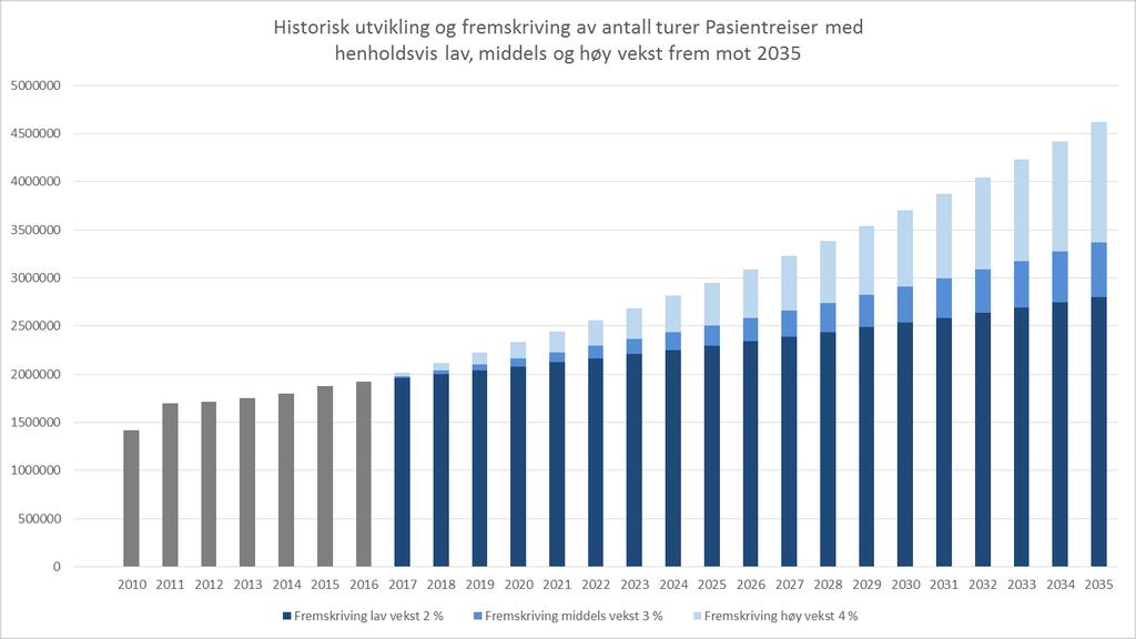 Figur 12: Antall henvendelser AMK i Helse Sør-Øst fra 2010 og framskriving frem mot 2035 med lav, middels og høy vekst (etter modell fra SiV) Figur 13: Antall turer med Pasientreiser i Helse Sør-Øst