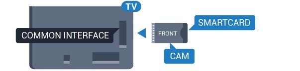 en hvis du setter den inn feil. 2 - Stå vendt mot baksiden av TV-en med forsiden av CAM-modulen mot deg, og sett CAM-modulen forsiktig inn i sporet COMMON INTERFACE.