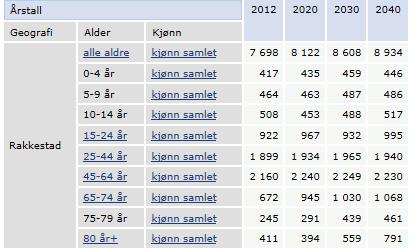 Alder Antall 0-5 år 45 6-15 42 16-19 20 20-66 299 67+ 11 Totalt 417 (kilde:ssb) Det er relativt mange barn som flytter til Rakkestad og det tyder på at det er barnefamilier som flytter hit.