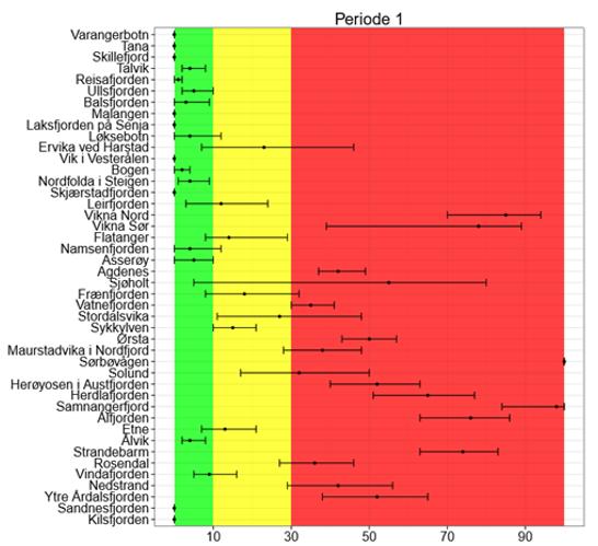 Lus - fortsatt vurdert å være et problem for vill laksefisk Data på estimert % dødelighet hos vill laksefisk fra Nasjonal overvåkning i 2016 i perioden som overlapper med smolt-utvandringen Vi